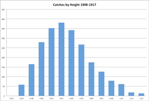 Catches-by-height-1908-to-1917